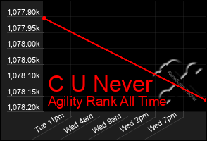Total Graph of C U Never