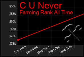 Total Graph of C U Never