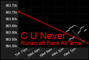 Total Graph of C U Never