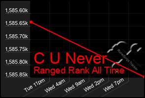 Total Graph of C U Never
