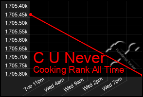 Total Graph of C U Never