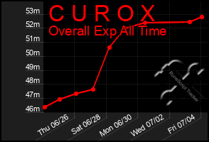 Total Graph of C U R O X