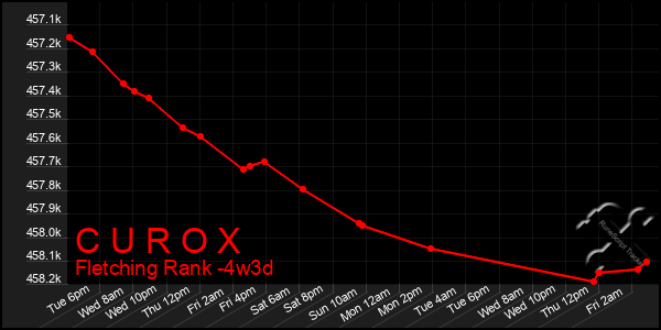Last 31 Days Graph of C U R O X