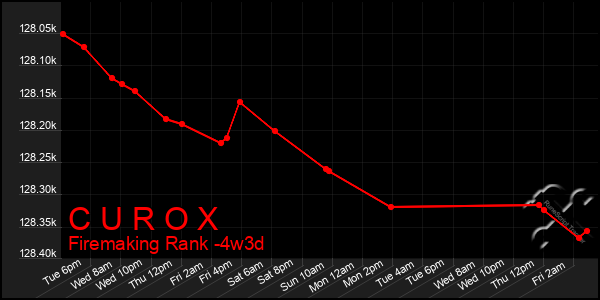 Last 31 Days Graph of C U R O X