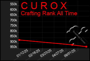 Total Graph of C U R O X