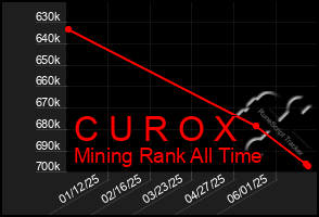Total Graph of C U R O X