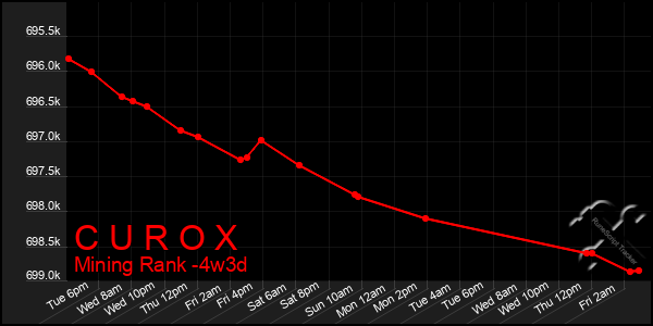 Last 31 Days Graph of C U R O X