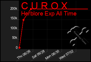 Total Graph of C U R O X
