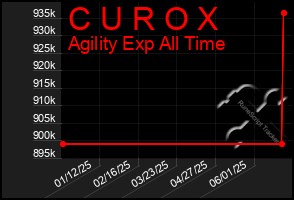 Total Graph of C U R O X