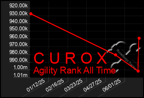 Total Graph of C U R O X