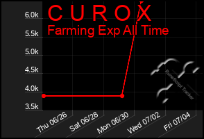 Total Graph of C U R O X
