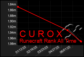 Total Graph of C U R O X