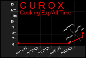 Total Graph of C U R O X