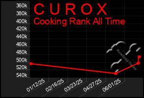 Total Graph of C U R O X