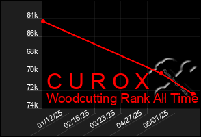 Total Graph of C U R O X