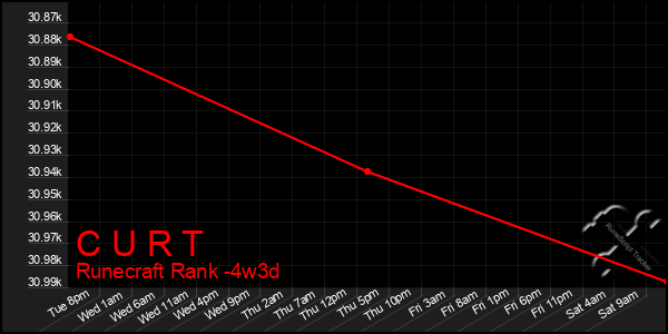 Last 31 Days Graph of C U R T