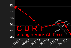 Total Graph of C U R T
