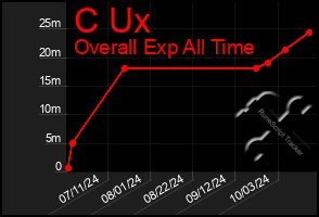 Total Graph of C Ux