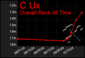 Total Graph of C Ux