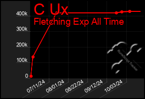 Total Graph of C Ux