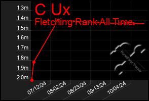 Total Graph of C Ux