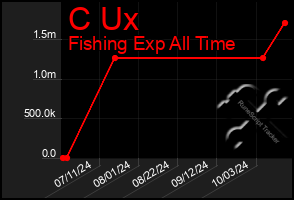 Total Graph of C Ux