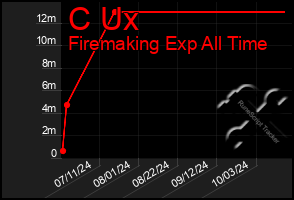 Total Graph of C Ux