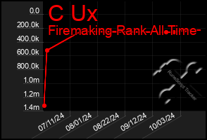 Total Graph of C Ux