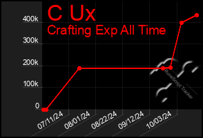 Total Graph of C Ux