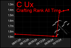 Total Graph of C Ux