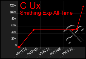 Total Graph of C Ux