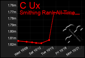 Total Graph of C Ux