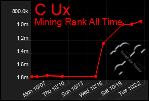 Total Graph of C Ux