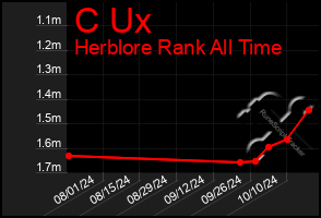 Total Graph of C Ux