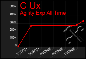 Total Graph of C Ux