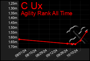 Total Graph of C Ux