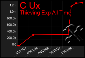 Total Graph of C Ux