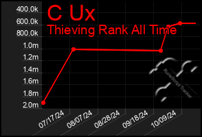 Total Graph of C Ux