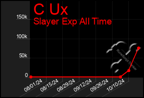 Total Graph of C Ux