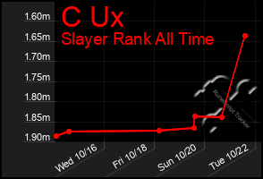 Total Graph of C Ux