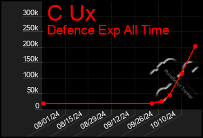 Total Graph of C Ux