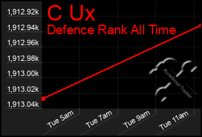 Total Graph of C Ux