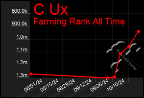 Total Graph of C Ux