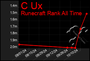 Total Graph of C Ux