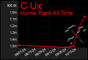 Total Graph of C Ux