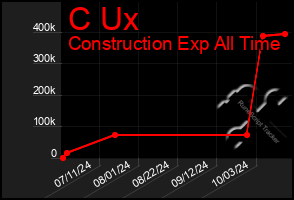 Total Graph of C Ux