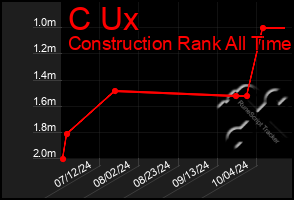 Total Graph of C Ux