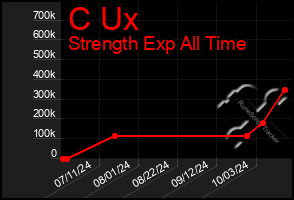 Total Graph of C Ux