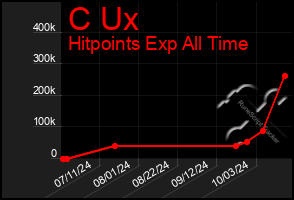 Total Graph of C Ux