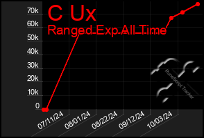 Total Graph of C Ux